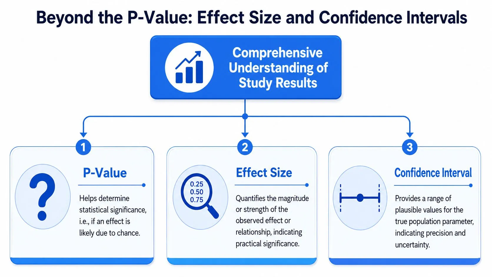 A diagram explaining p-value, effect size, and confidence intervals to achieve a comprehensive understanding of study results.