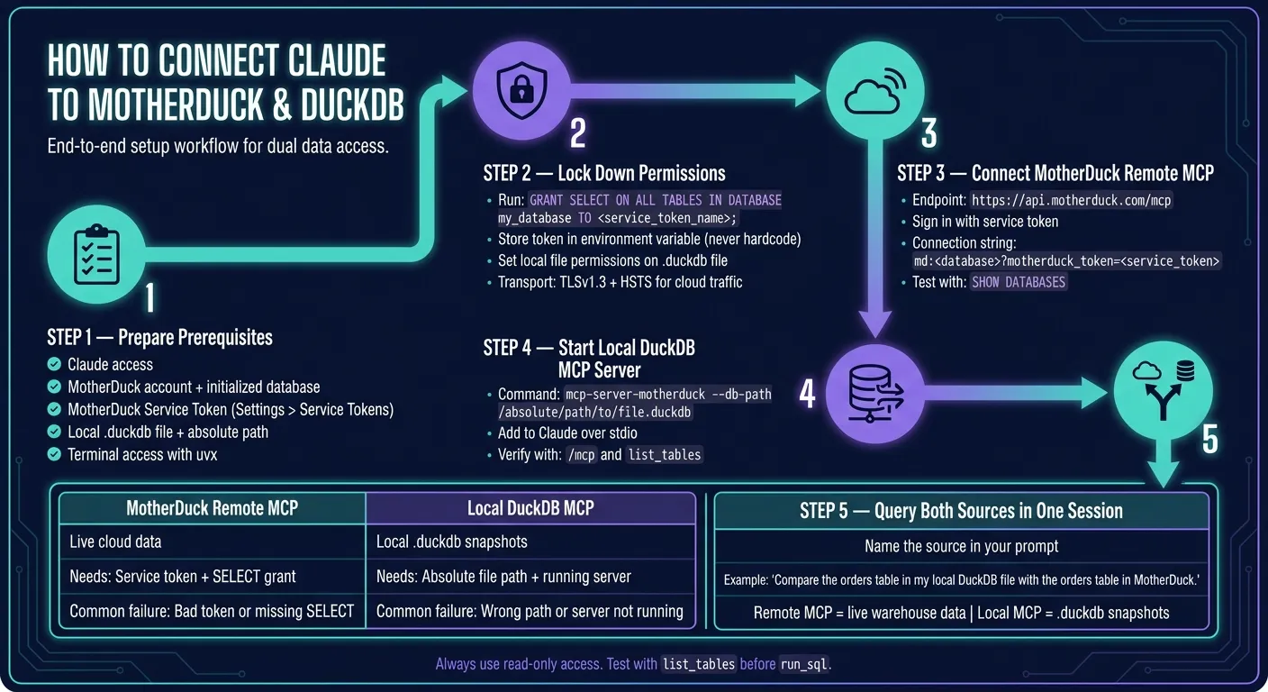 How to Connect Claude to MotherDuck &amp; DuckDB: Setup Process