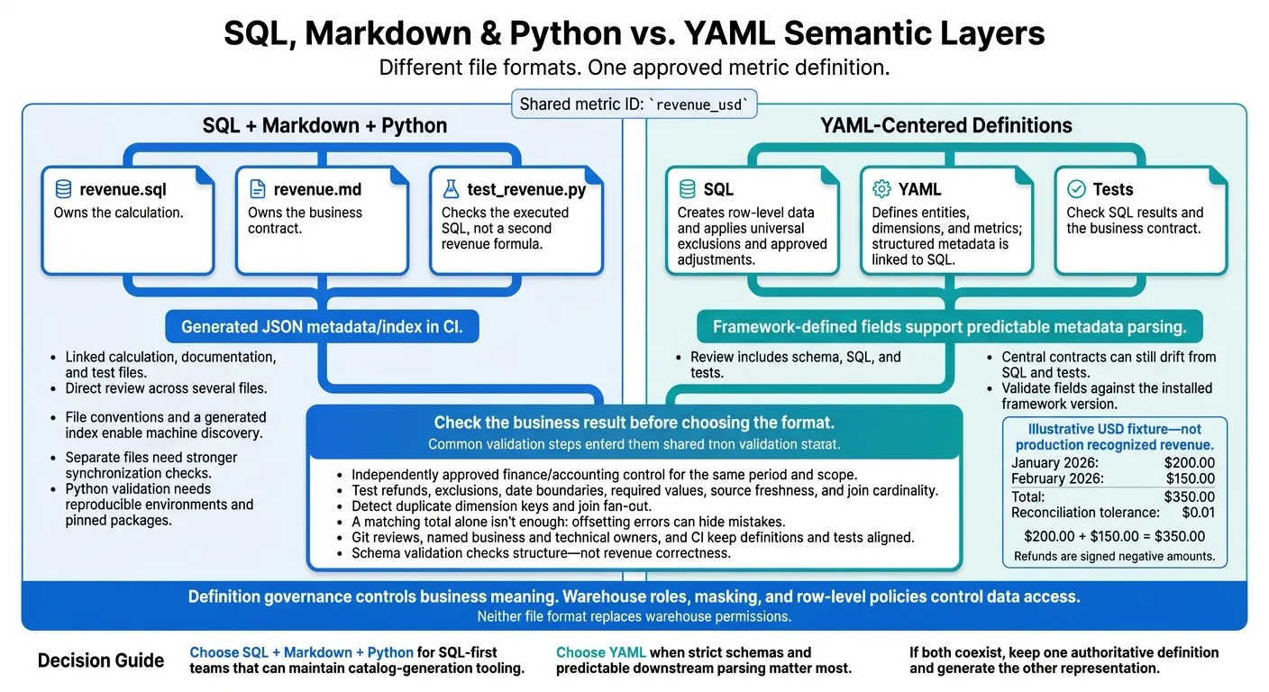 SQL, Markdown &amp; Python vs. YAML Semantic Layers