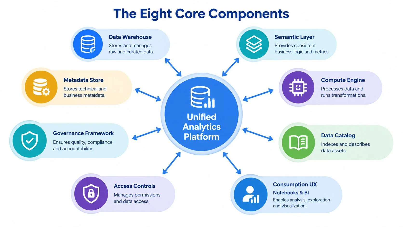 A diagram illustrating the eight core components of a unified analytics platform for data management and analysis.