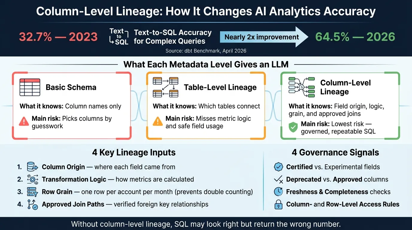 LLM Analytics Accuracy: With vs. Without Column-Level Lineage
