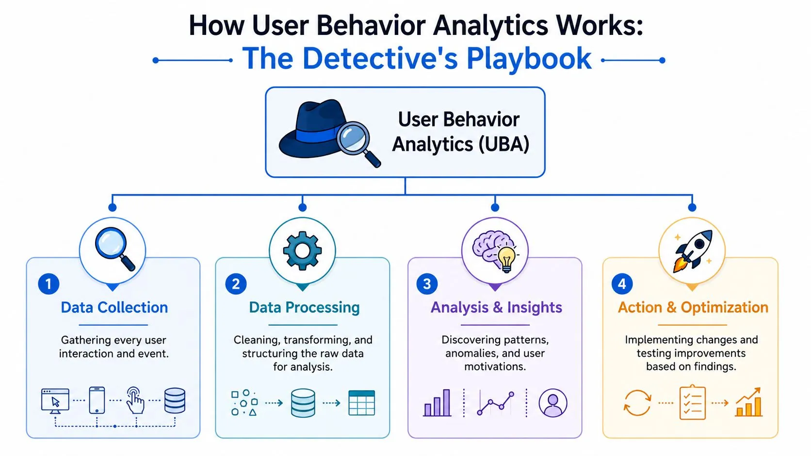 A diagram illustrating the four steps of user behavior analytics: data collection, processing, analysis, and optimization.