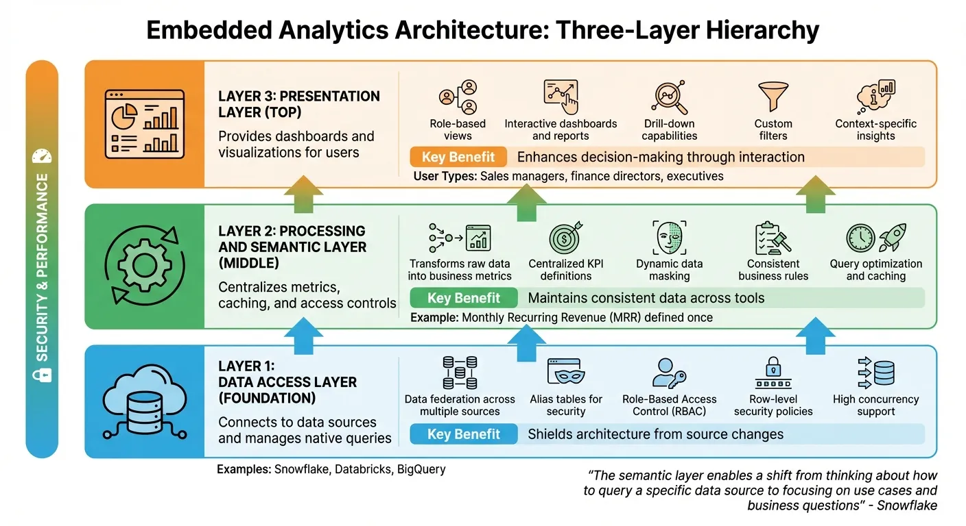 Three-Layer Embedded Analytics Architecture: Data Access, Semantic, and Presentation Layers