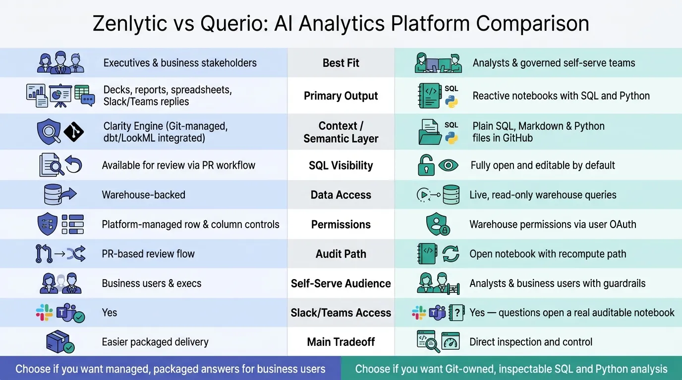 Zenlytic vs Querio: AI Analytics Platform Comparison