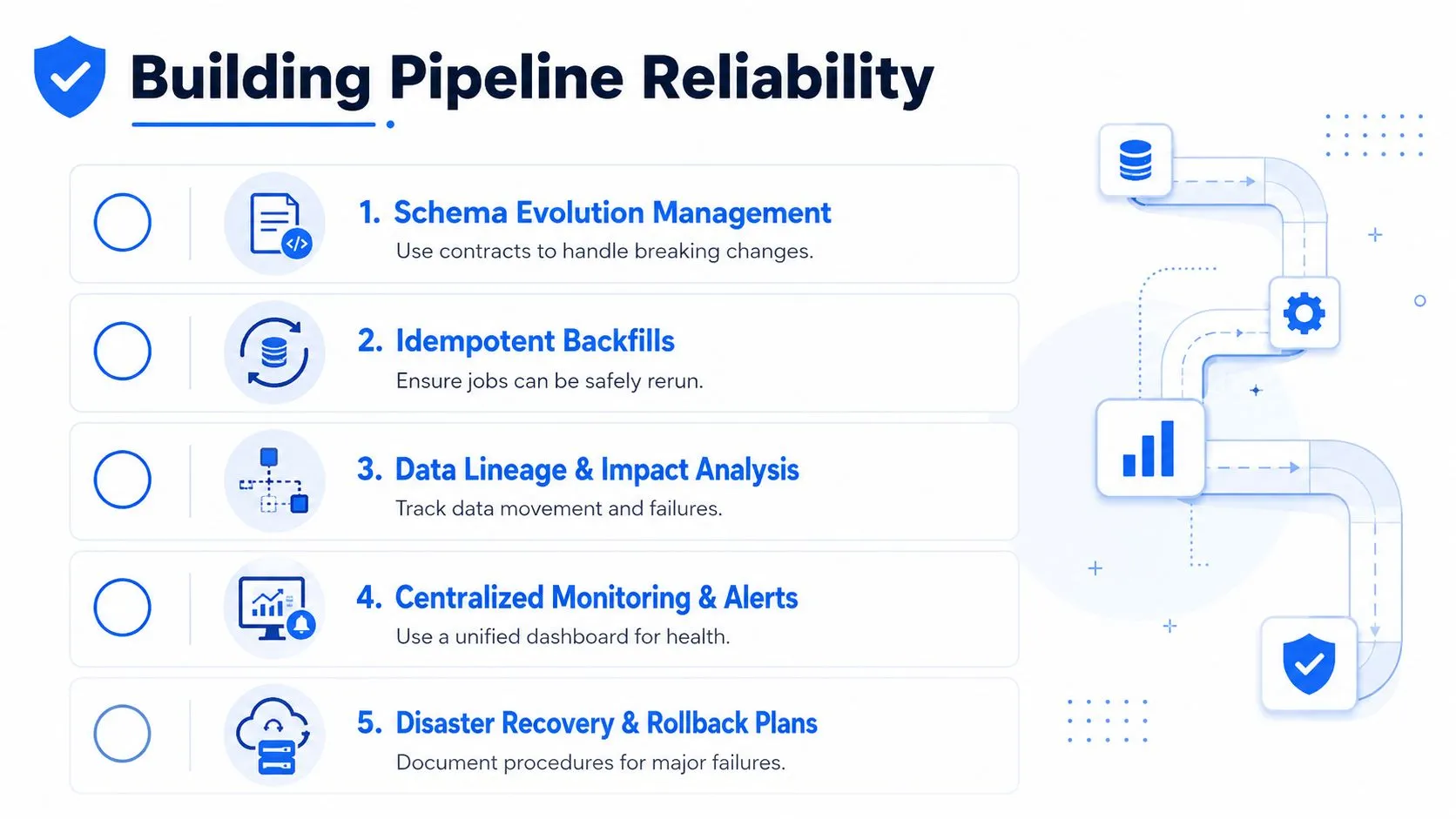 A diagram illustrating five essential practices for building reliable data pipelines including schema management and monitoring.