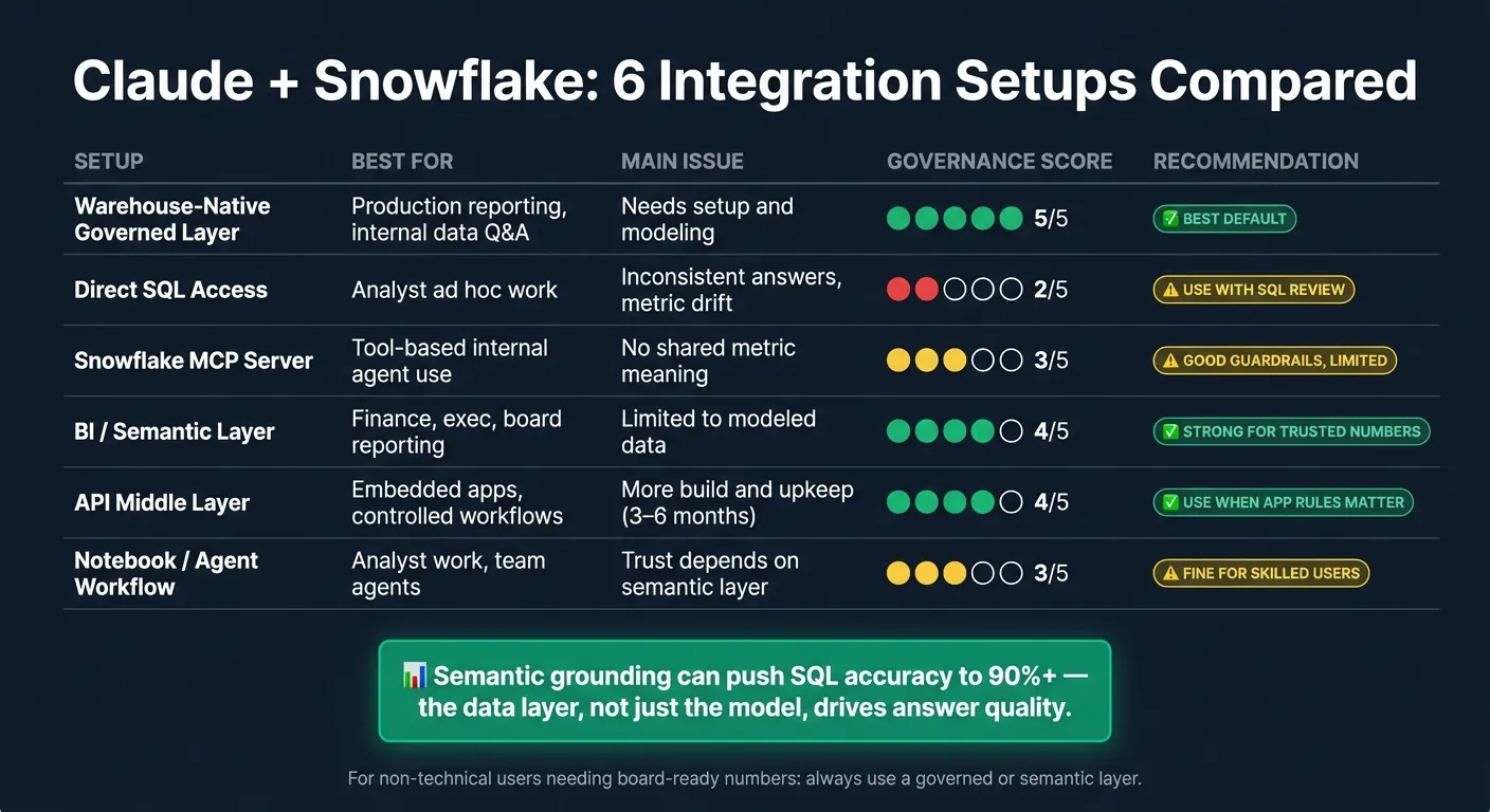 Claude + Snowflake: 6 Integration Setups Compared