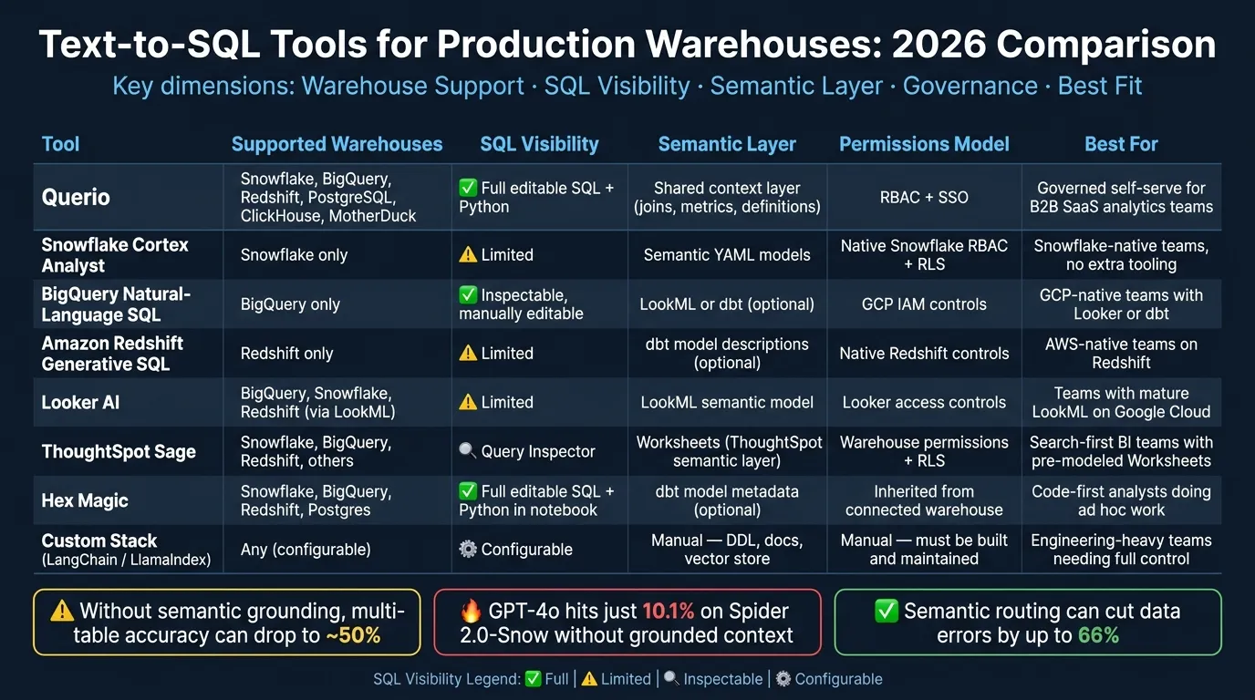 Best Text-to-SQL Tools for Production Warehouses 2026: Side-by-Side Comparison