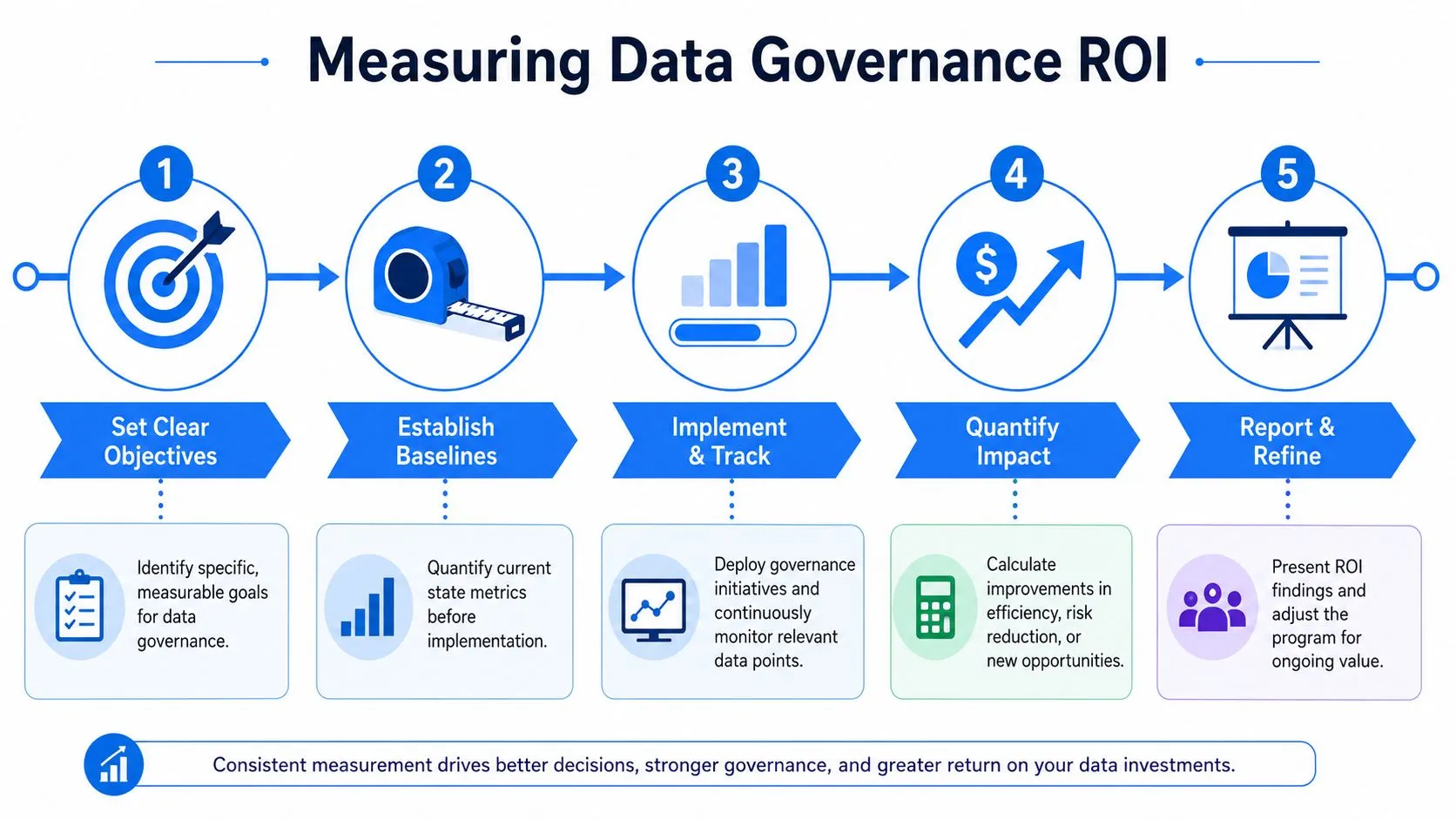 A five-step process diagram illustrating how to measure the return on investment for data governance programs.