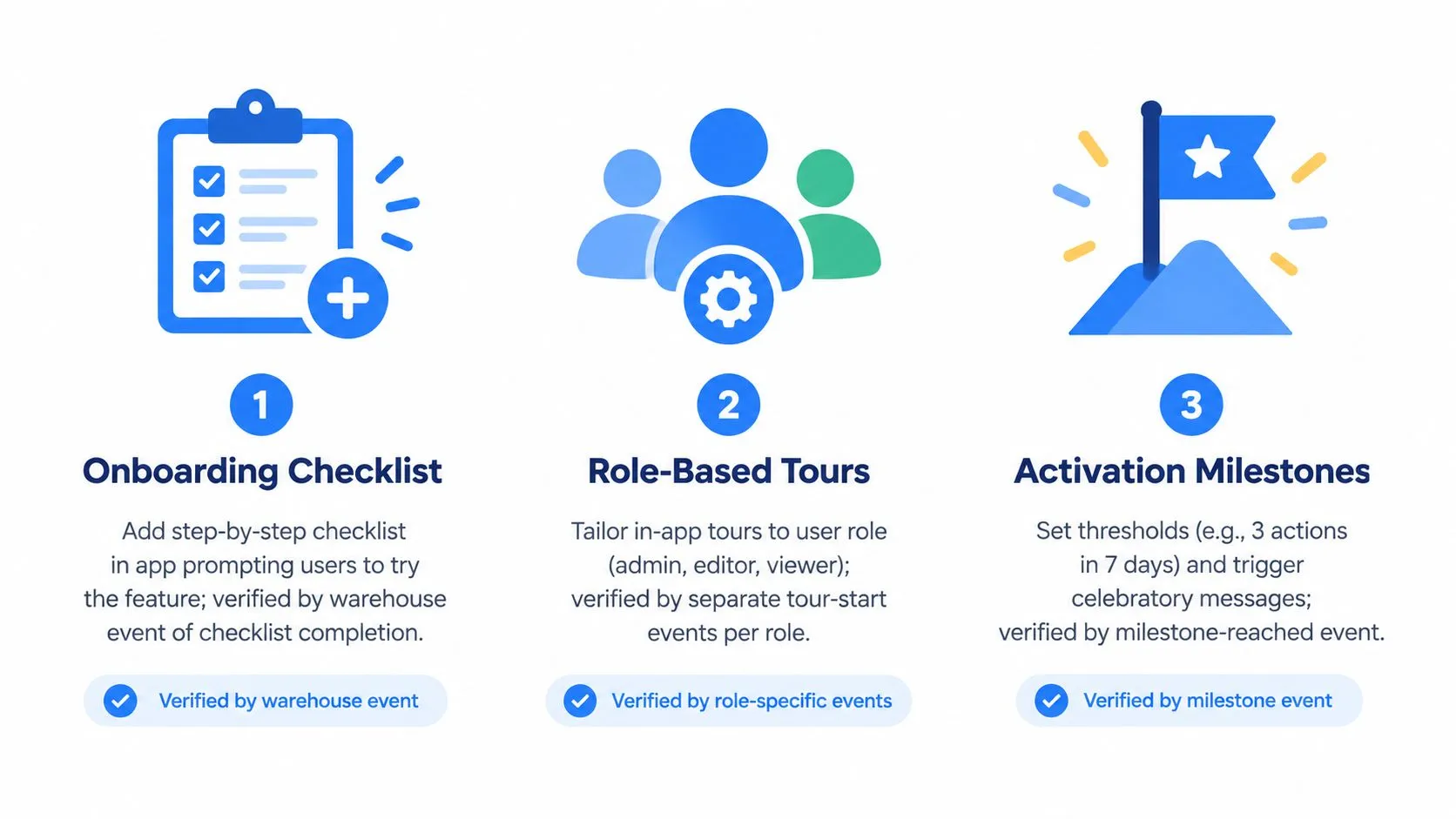An infographic showing three steps to improve feature adoption with onboarding checklists, role-based tours, and activation milestones.