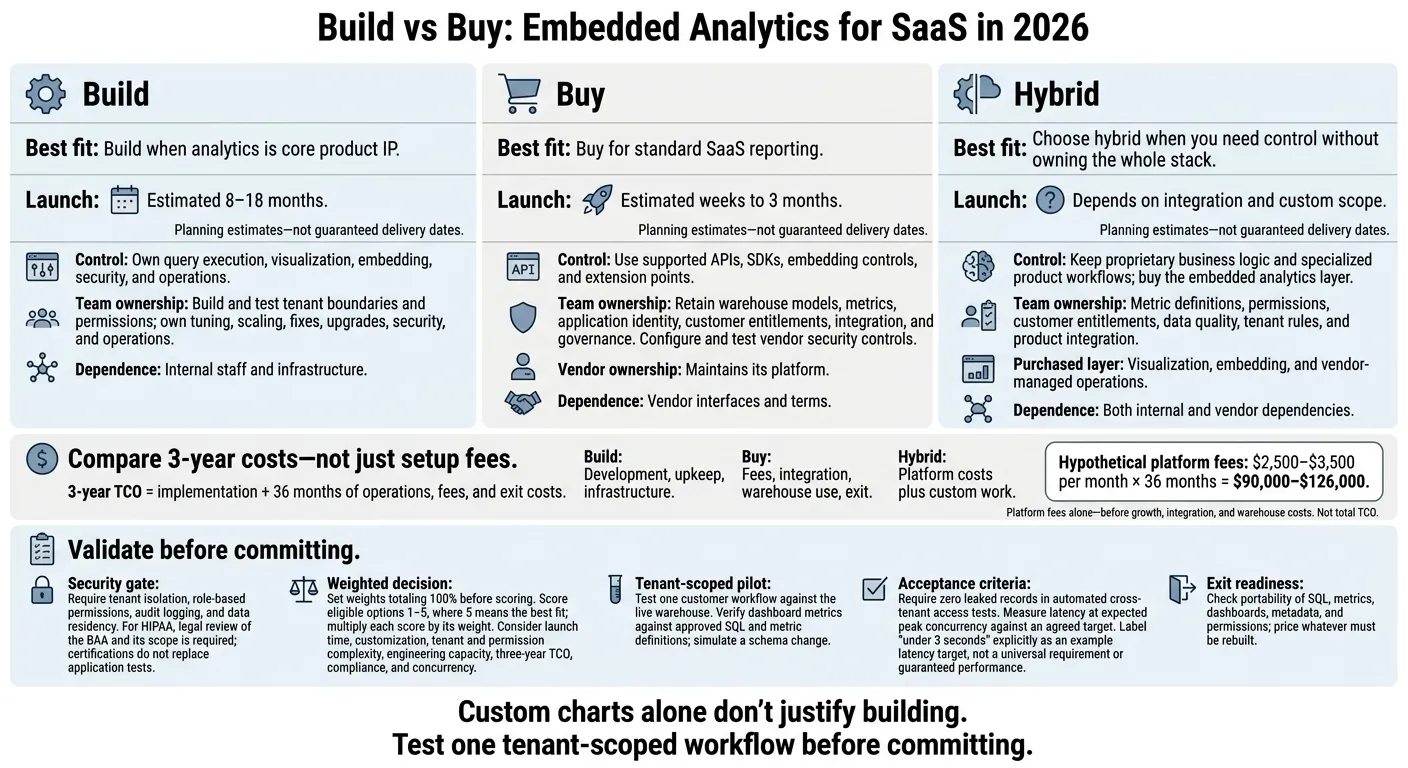 Build vs Buy vs Hybrid: SaaS Embedded Analytics