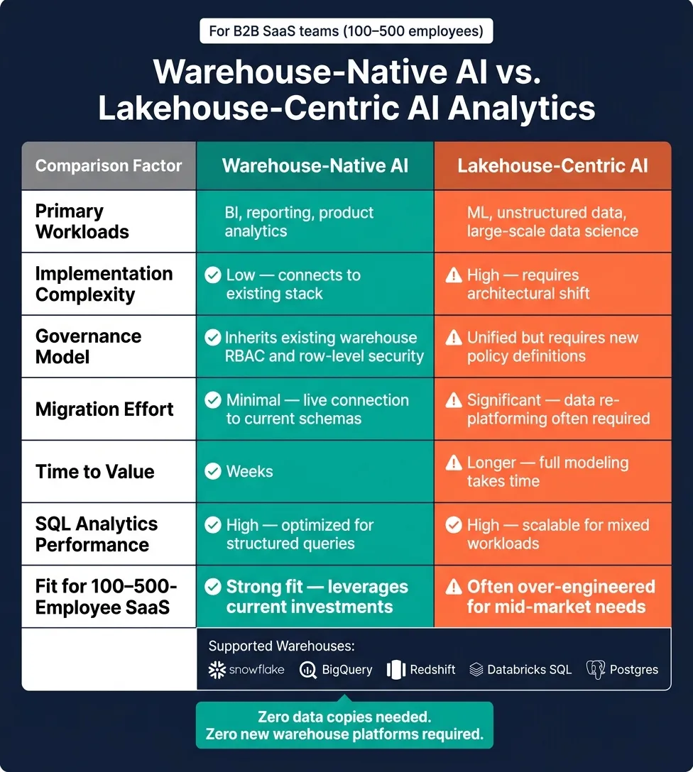 Warehouse-Native AI vs. Lakehouse-Centric AI Analytics for SaaS Teams