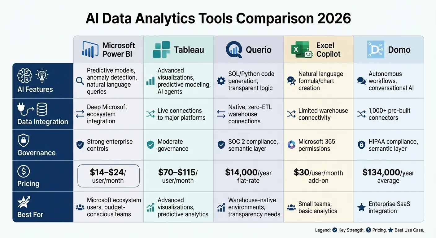 AI Data Analytics Tools Comparison 2026: Features and Pricing