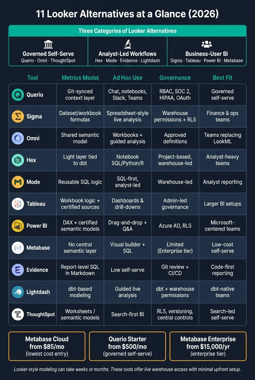 11 Looker Alternatives Compared: Metrics, Governance &amp; Best Fit (2026)