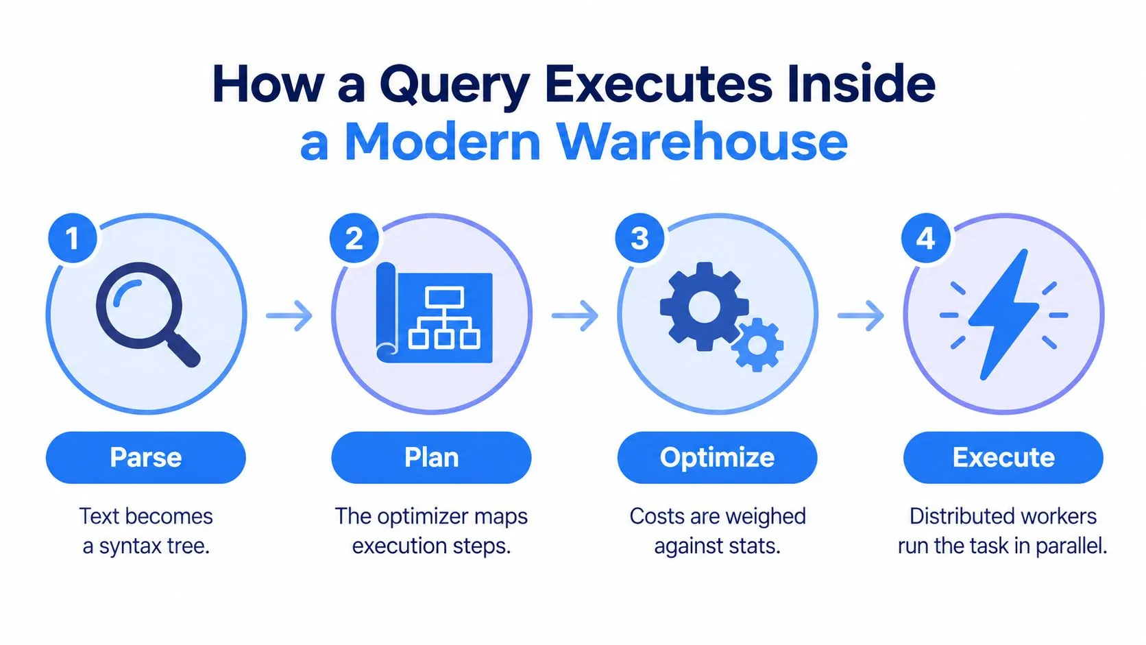 A four-step infographic explaining how a query executes inside a modern data warehouse system.