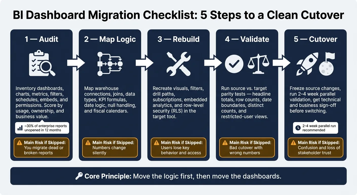 BI Dashboard Migration Checklist: 5 Steps to a Clean Cutover