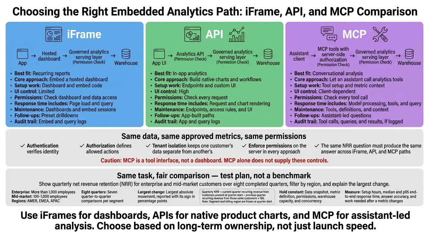 iFrame vs API vs MCP: Choose Your Analytics Interface