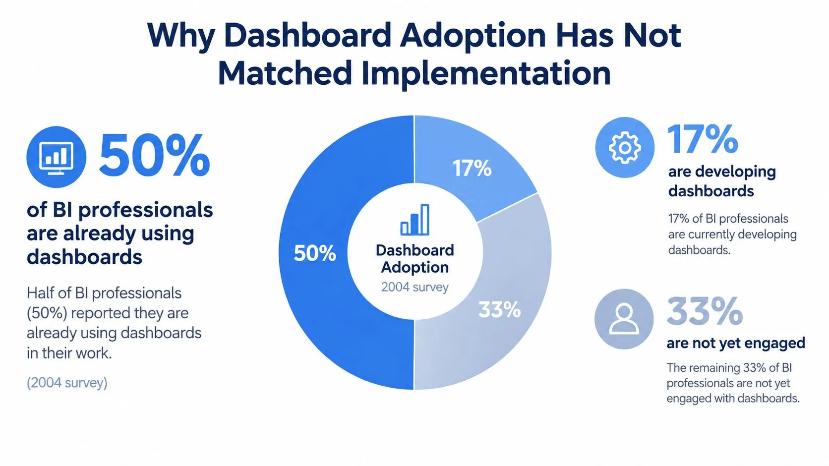 A pie chart displaying 2004 survey data on BI professional dashboard adoption rates across different engagement levels.
