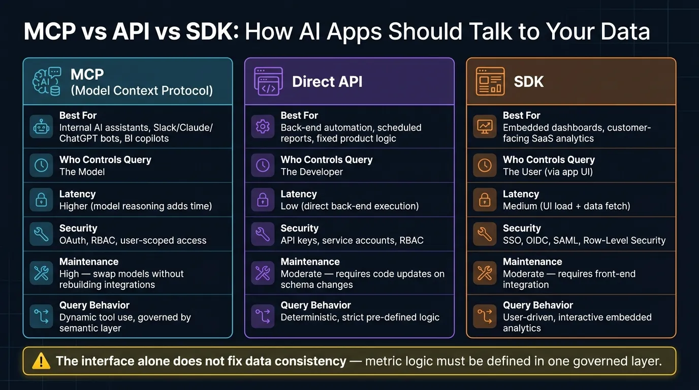 MCP vs API vs SDK: AI Analytics Interface Comparison