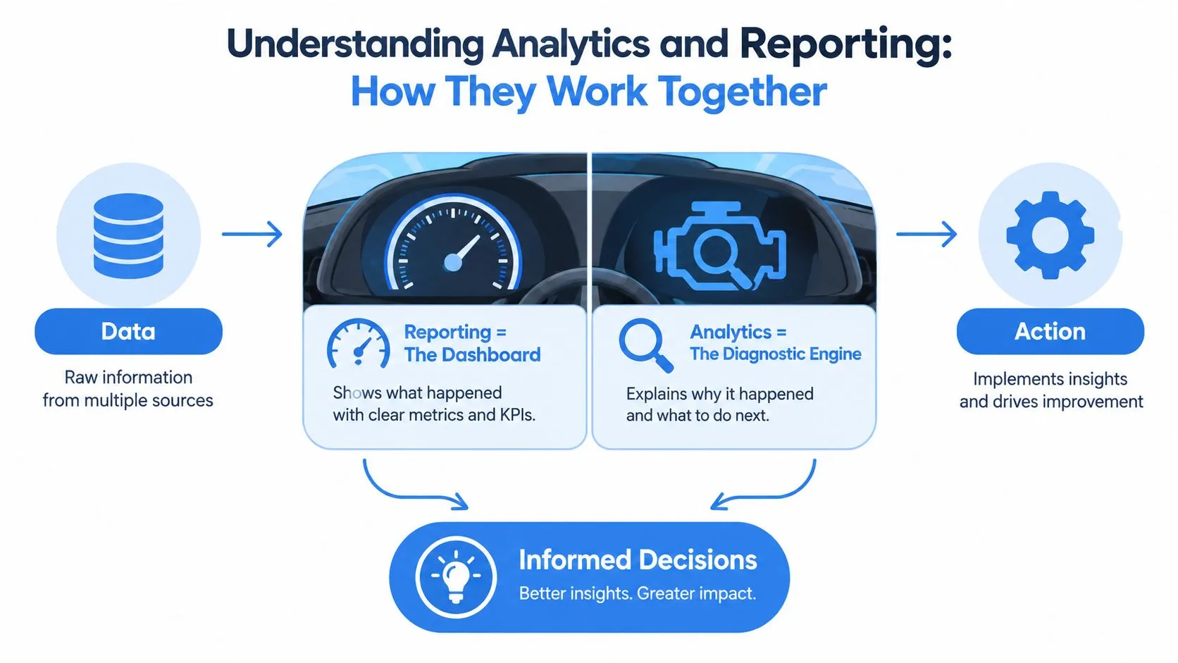 A diagram illustrating how data, reporting, and analytics work together to drive informed business decisions and action.