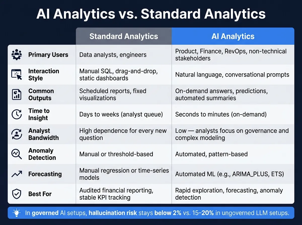 AI Analytics vs. Standard Analytics: Key Differences at a Glance