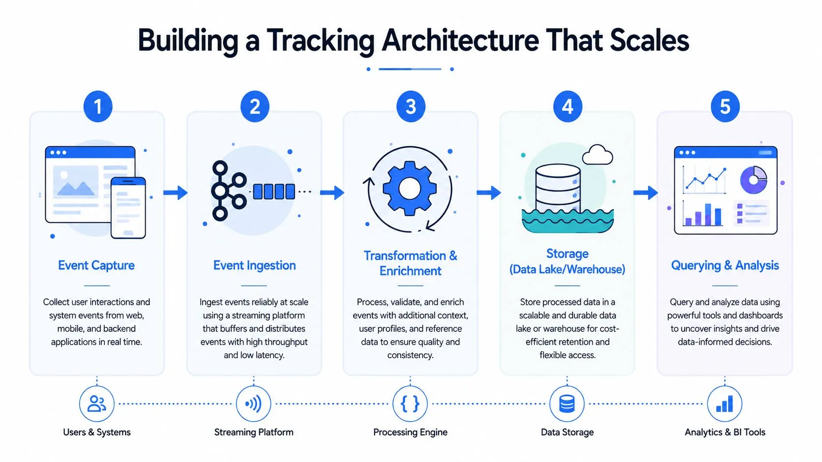 A five-step diagram illustrating a scalable data pipeline architecture for tracking user behavior and system events.