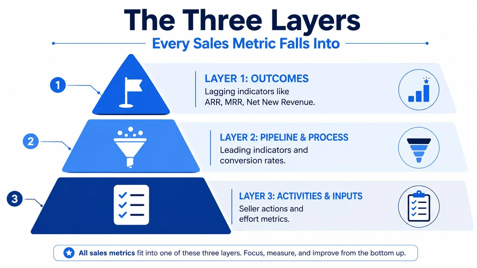 A hierarchical pyramid diagram illustrating the three layers of sales metrics: outcomes, pipeline, and activities.