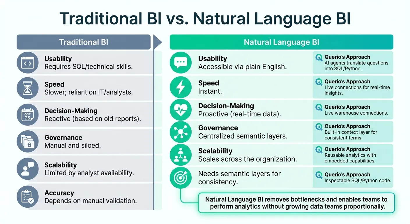 Traditional BI vs Natural Language BI: Key Differences and Capabilities