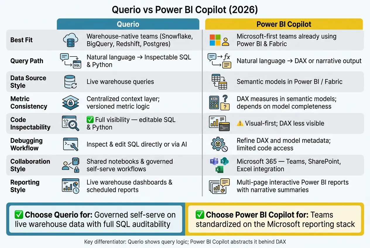 Querio vs Power BI Copilot: Side-by-Side Comparison 2026