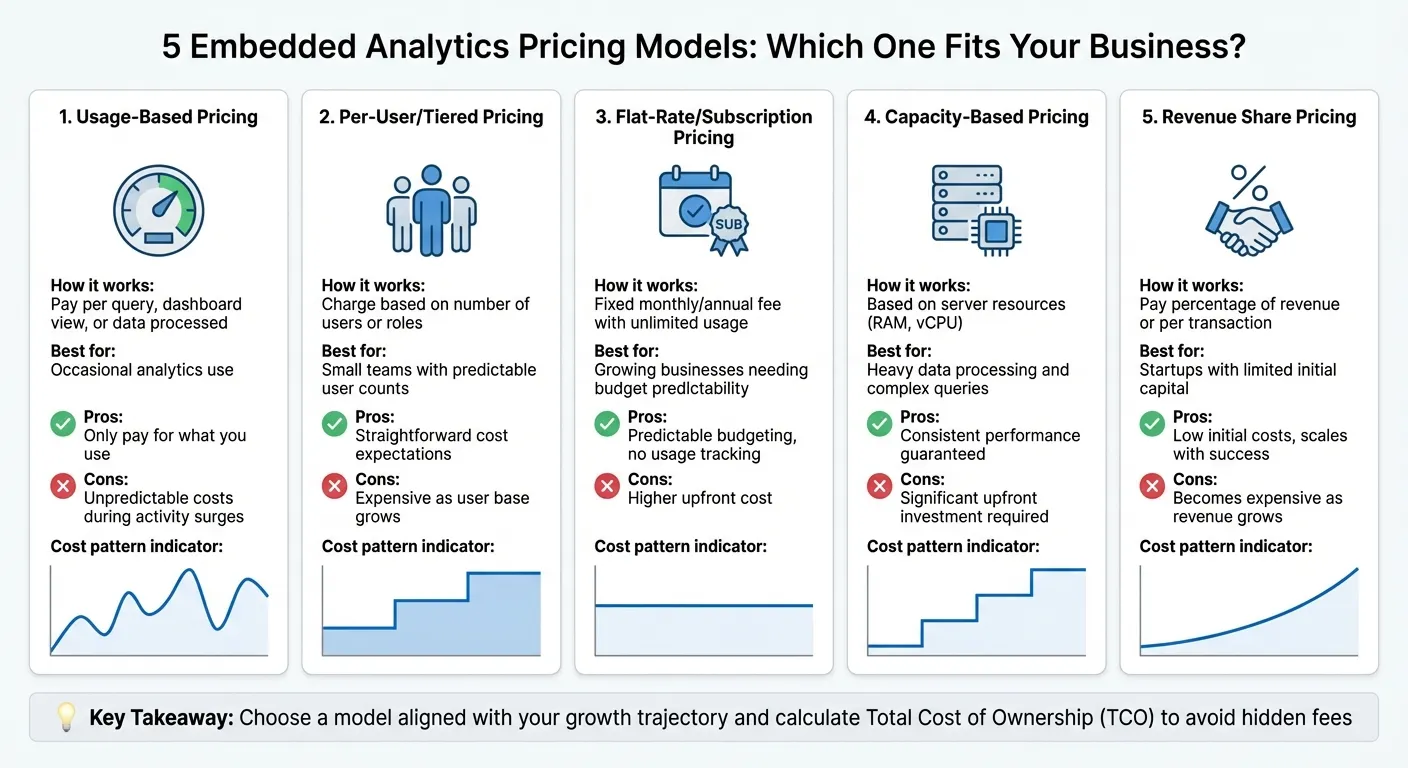 5 Embedded Analytics Pricing Models Compared: Pros, Cons, and Best Use Cases