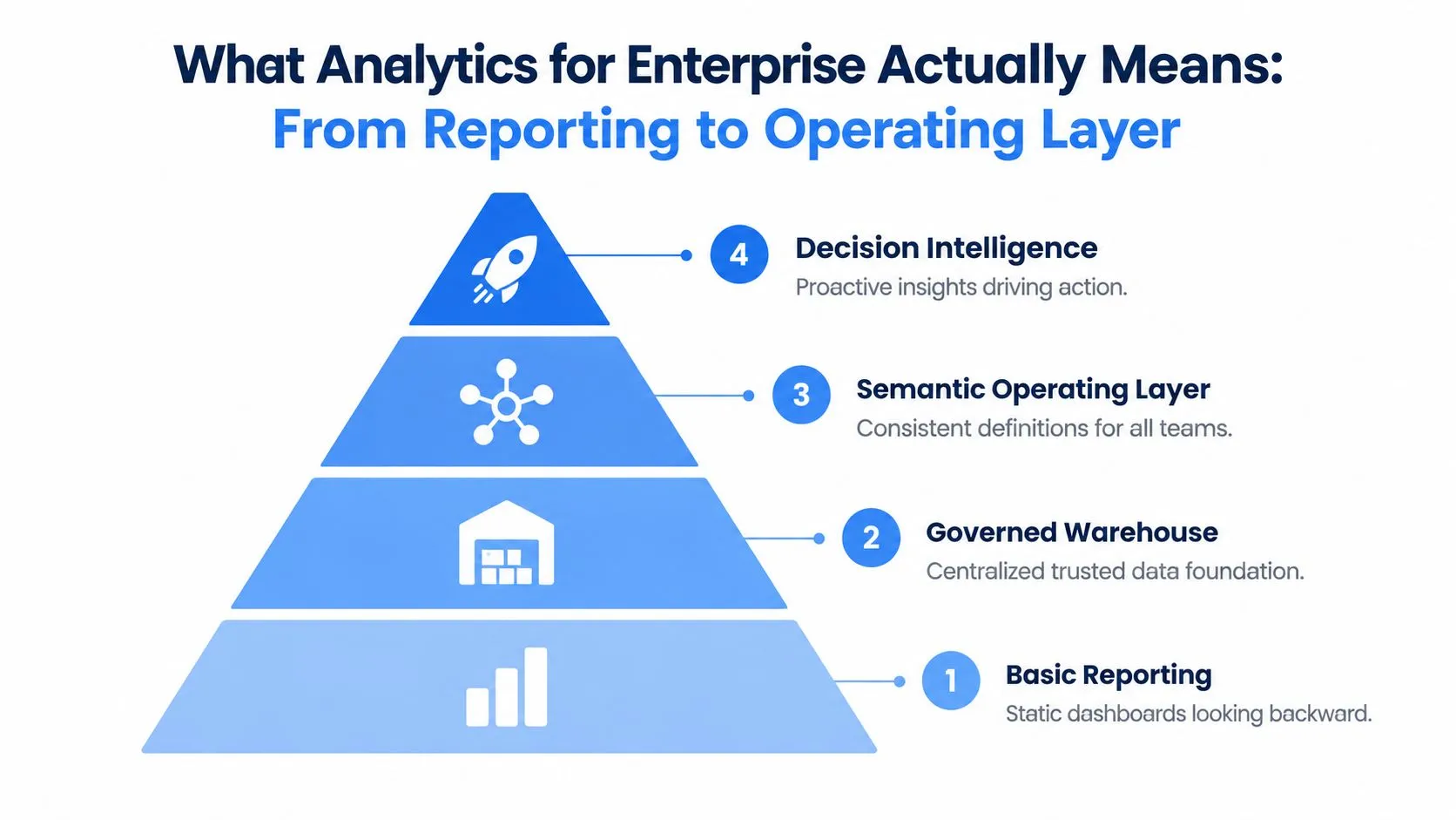 A pyramid diagram showing the four stages of analytics for enterprise from basic reporting to decision intelligence.