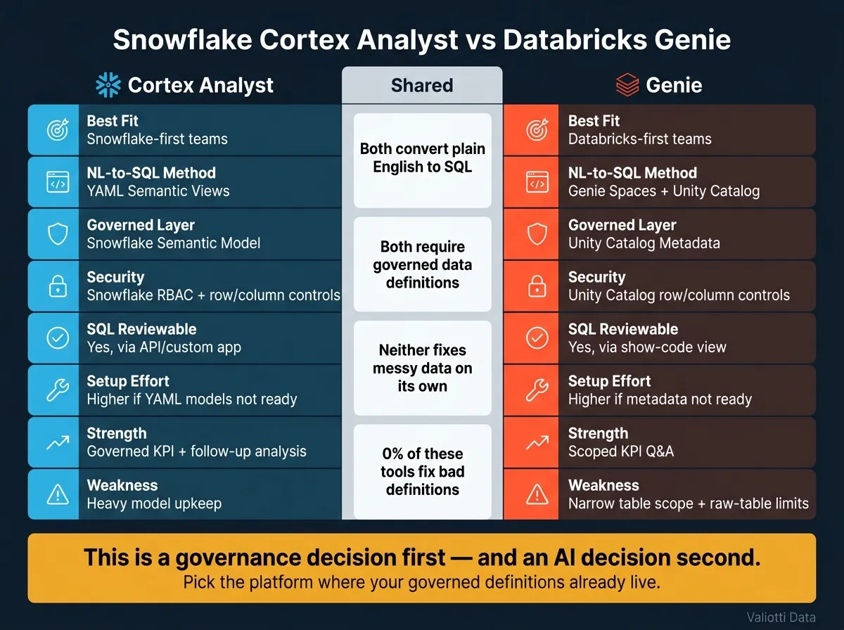 Snowflake Cortex Analyst vs Databricks Genie: Side-by-Side Comparison