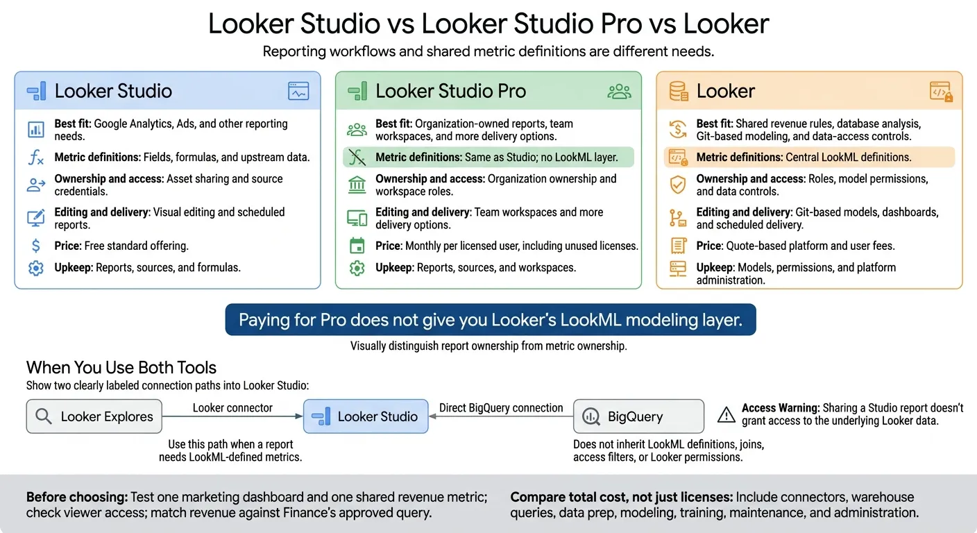 Looker Studio vs Looker Studio Pro vs Looker