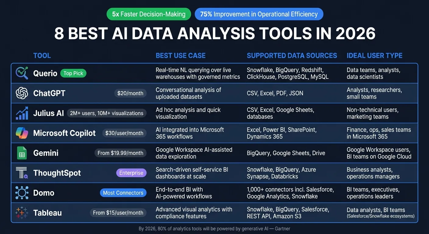8 Best AI Data Analysis Tools in 2026: Side-by-Side Comparison