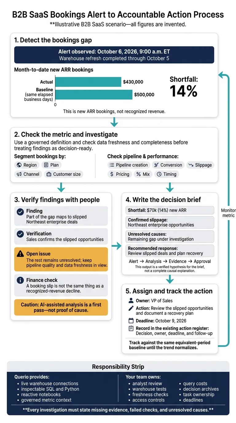 From Revenue Alert to Accountable Action