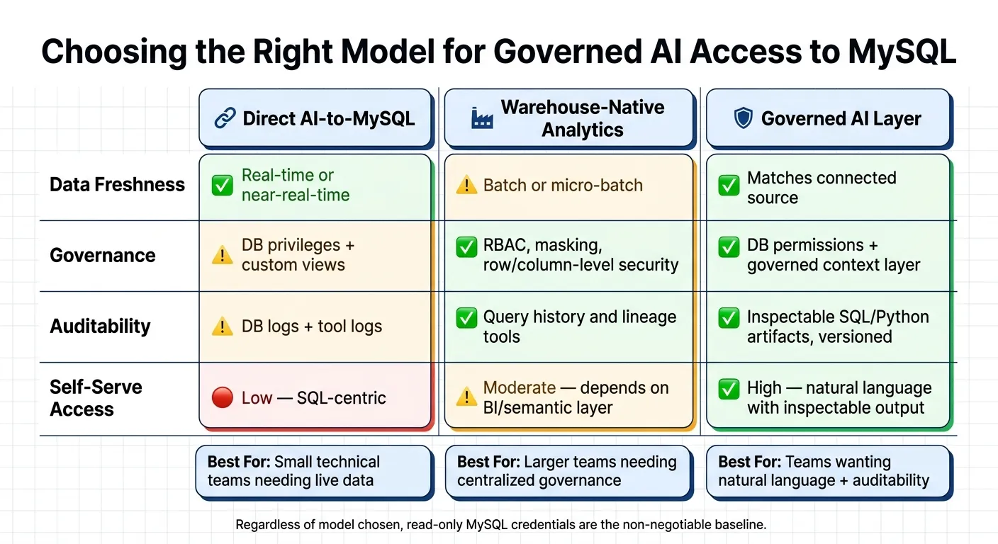 Direct MySQL Access vs. Warehouse Analytics vs. Governed AI Layer
