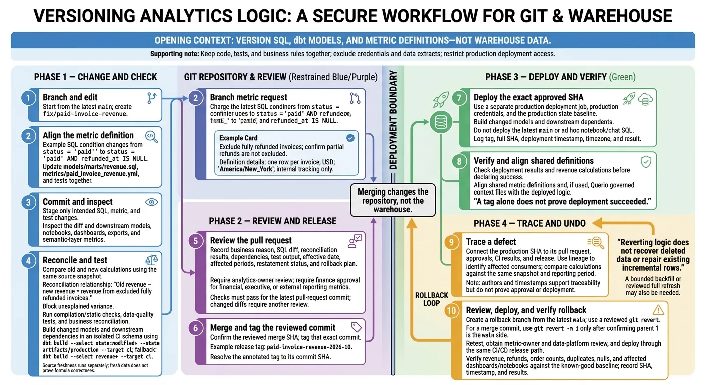 Git Workflow for Analytics Metric Changes