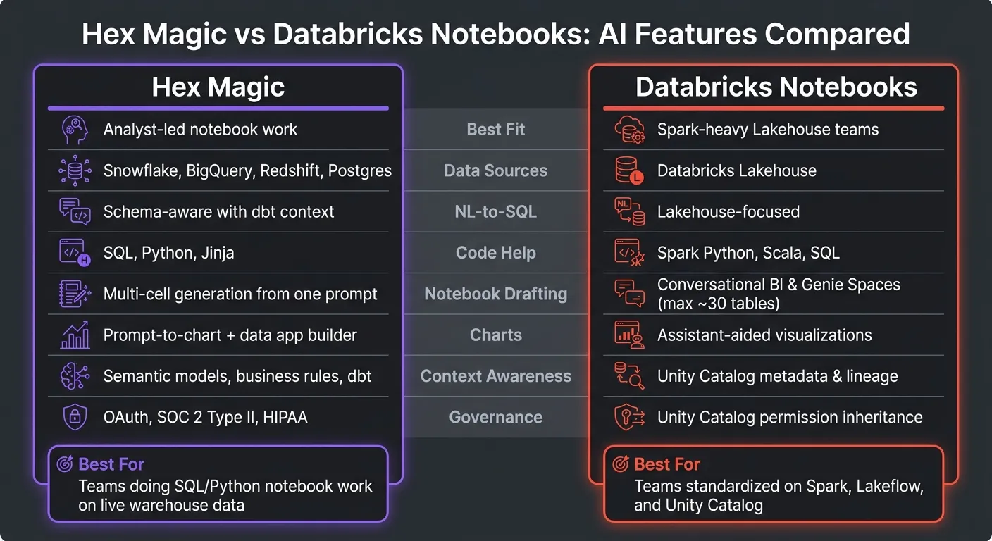 Hex Magic vs Databricks Notebooks: AI Features Compared