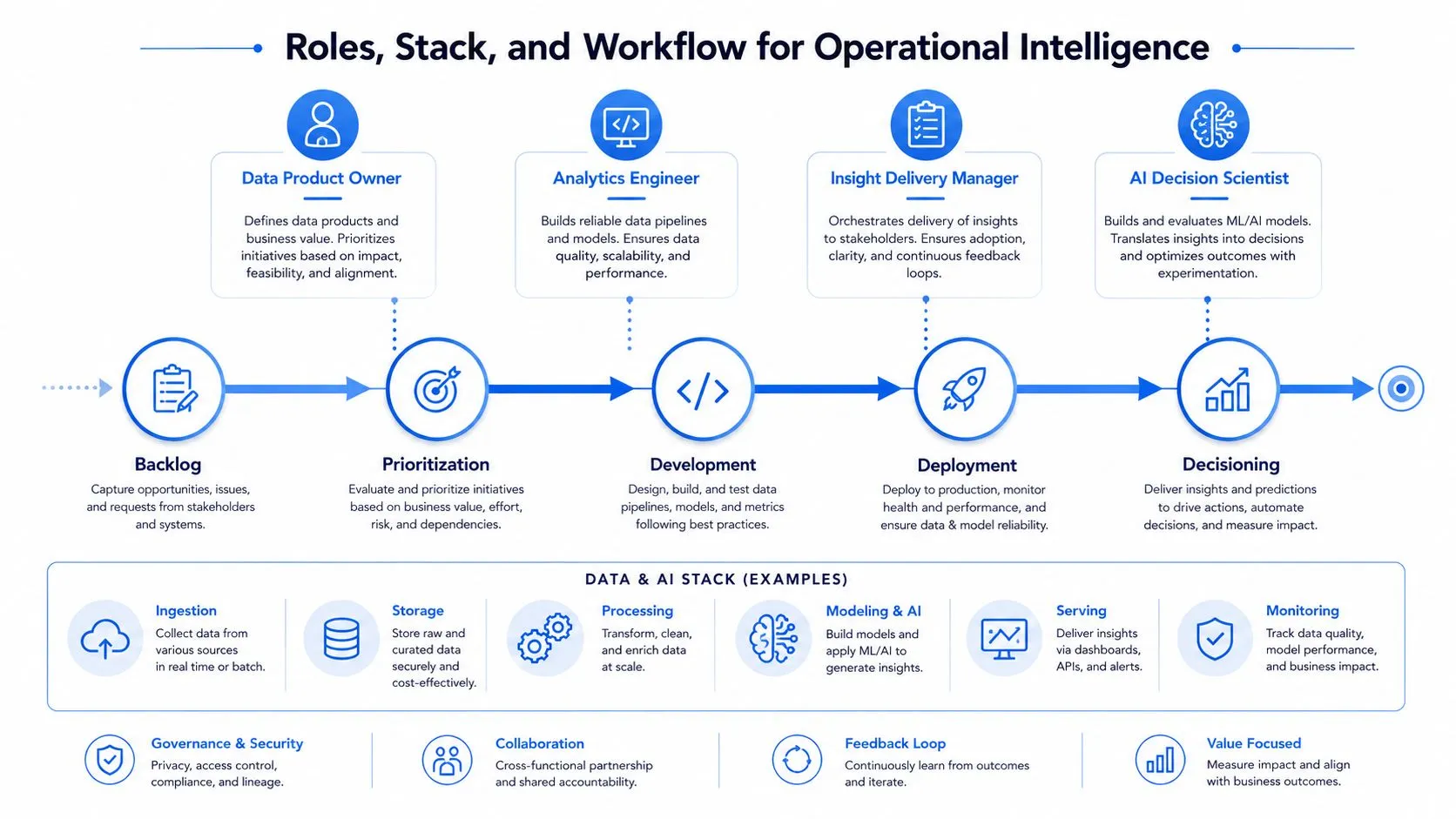 A diagram illustrating roles, workflow stages, and the technology stack for operational data and AI intelligence.