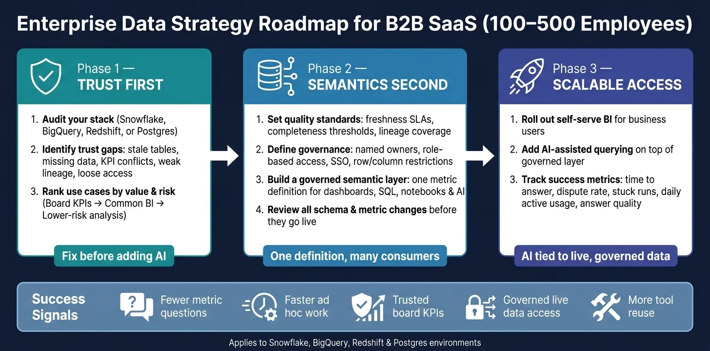 Enterprise Data Strategy Roadmap: Trust, Semantics &amp; Access for B2B SaaS