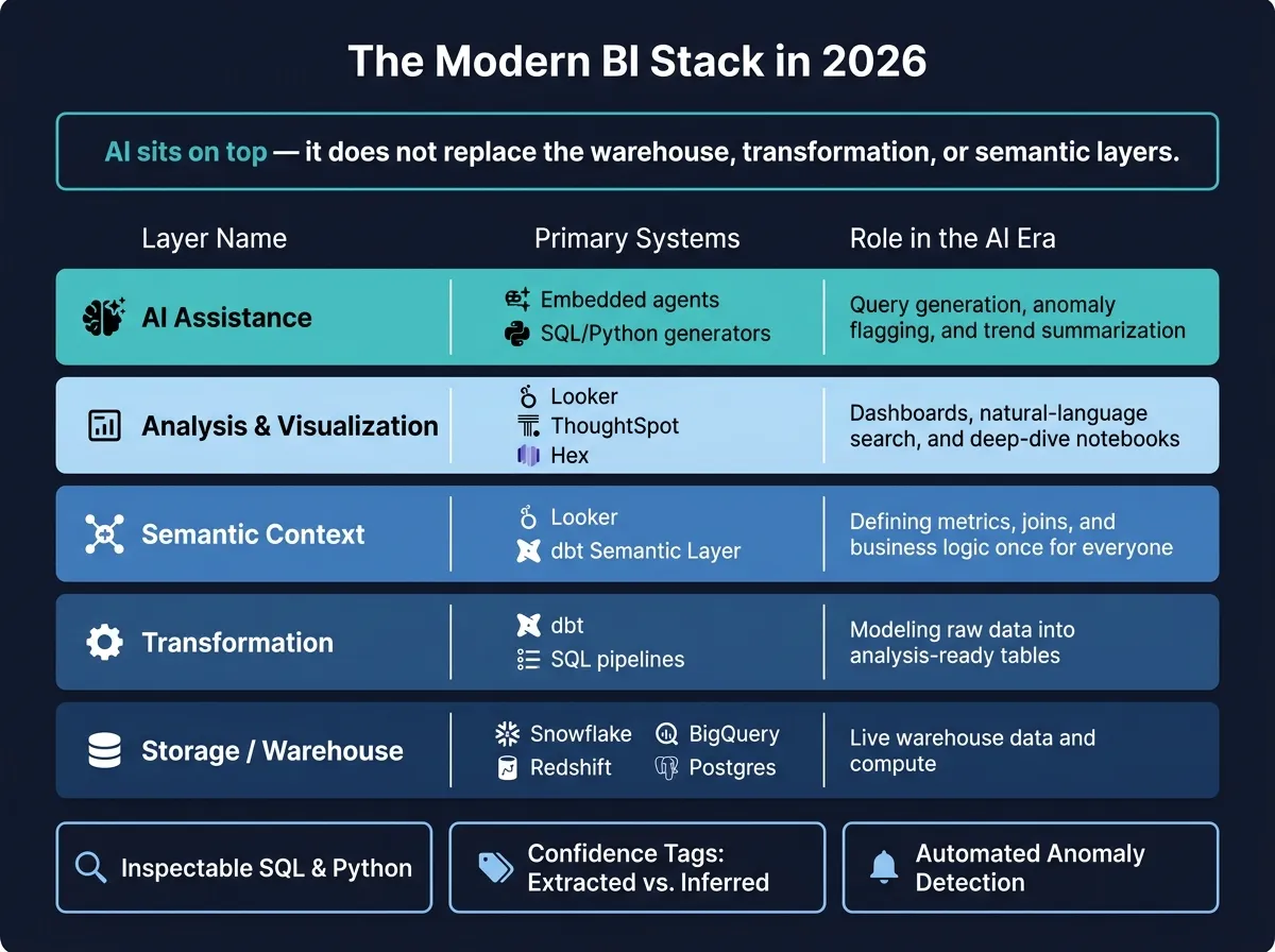 Modern BI Stack in 2026: Layers, Tools &amp; AI Roles