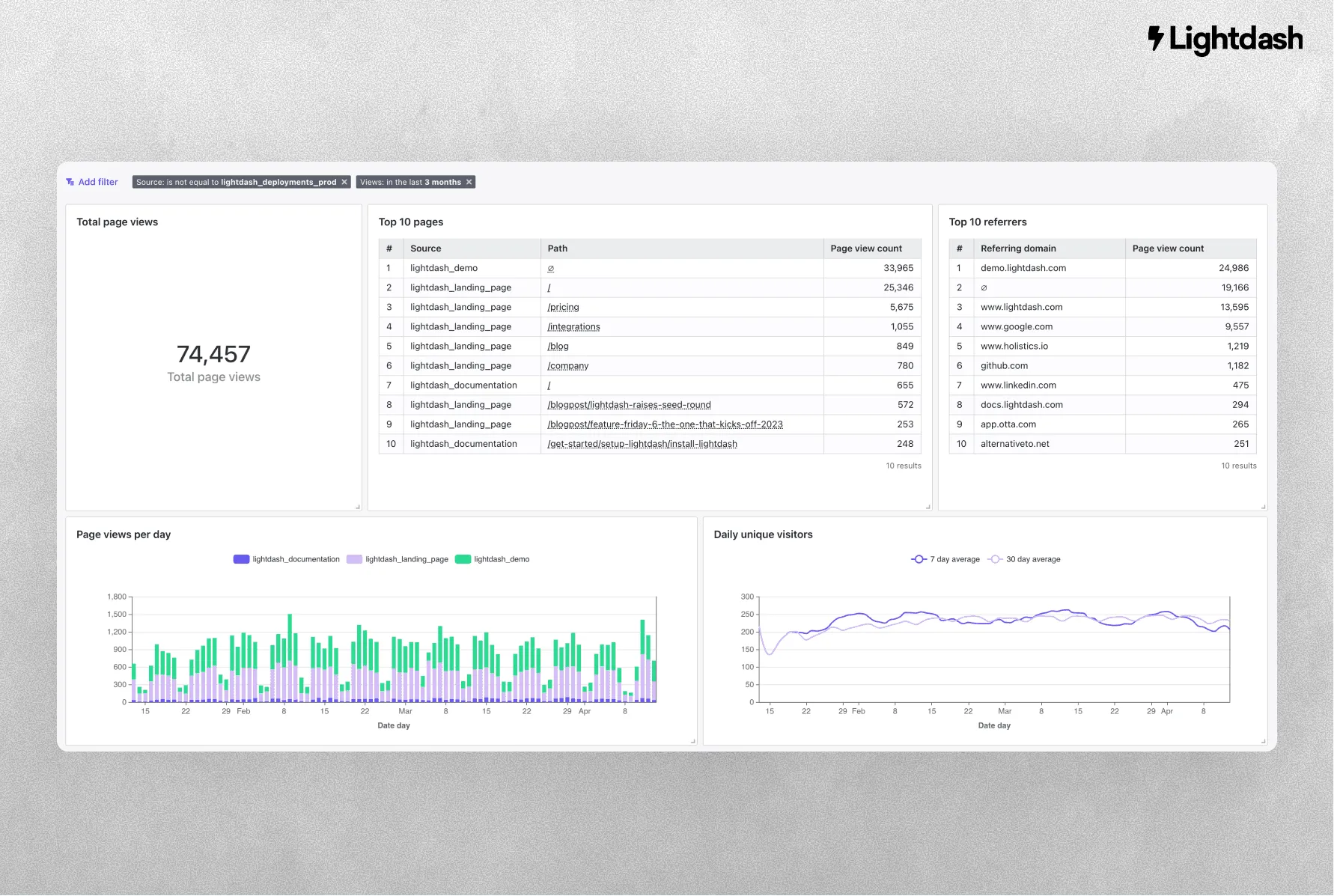 Lightdash dashboard