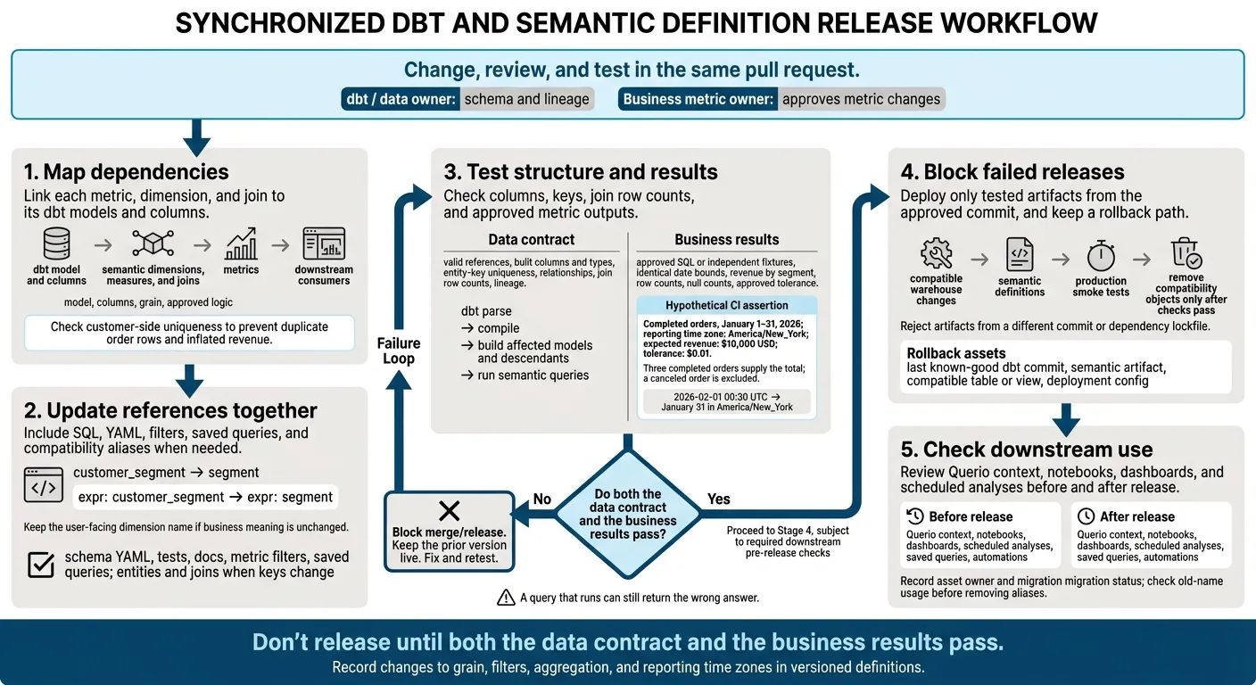 Keep Your Semantic Layer and dbt in Sync