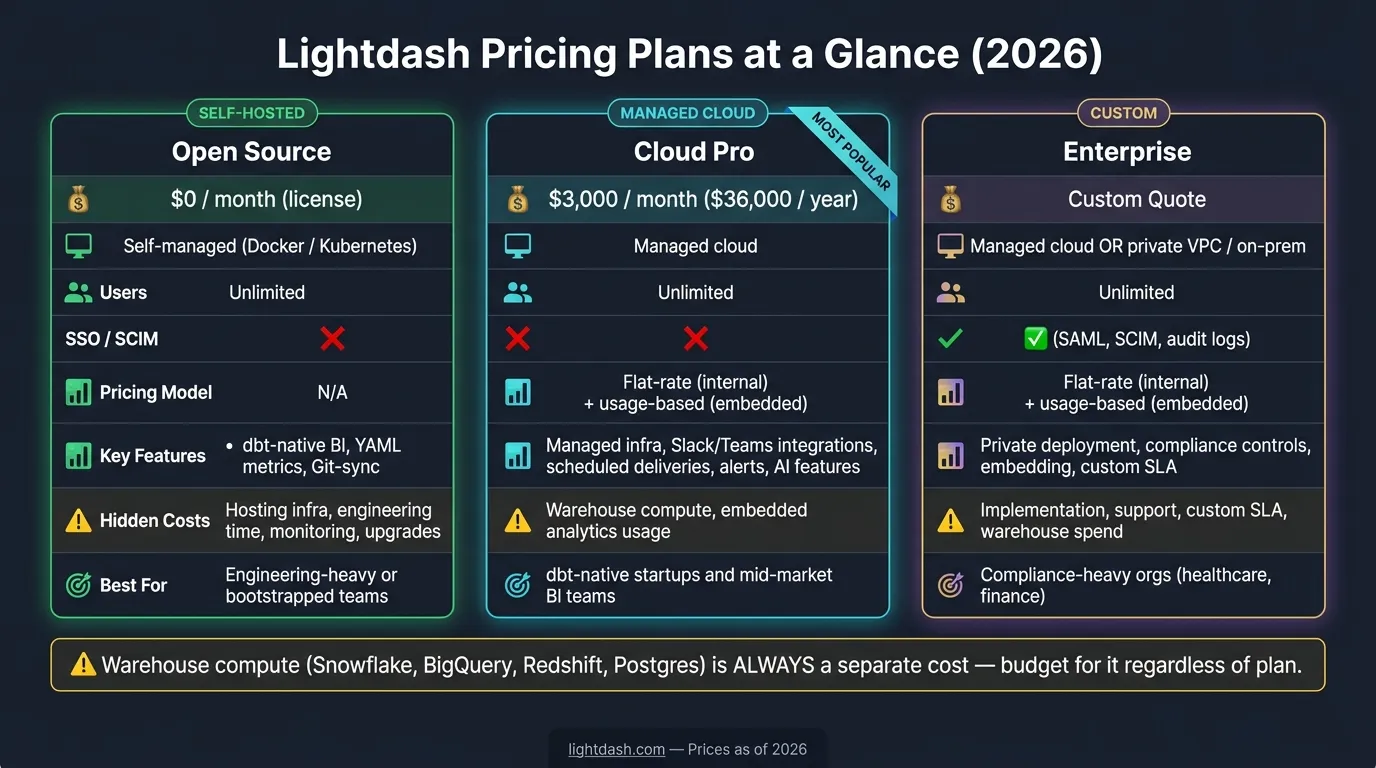 Lightdash Pricing Plans Compared: Cost, Features &amp; Best Fit (2026)