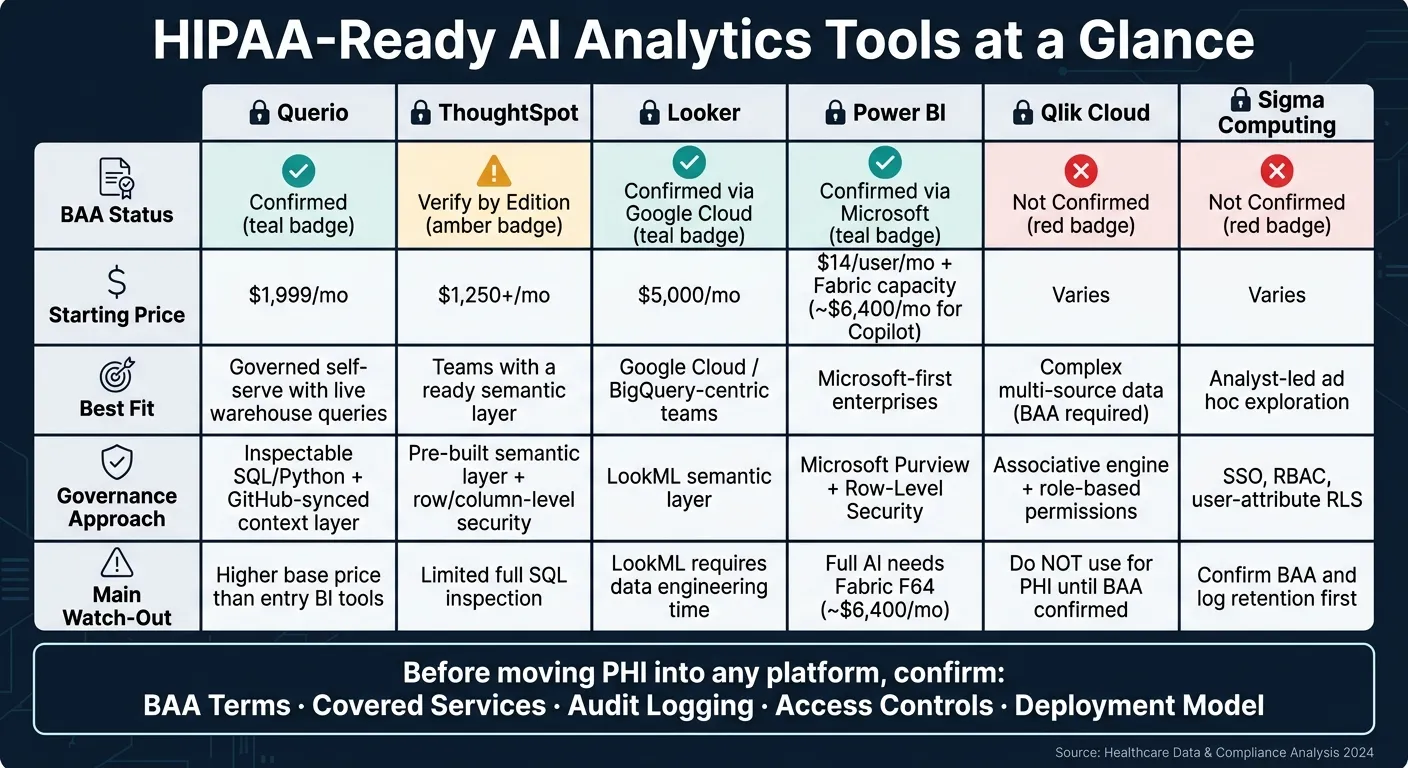 HIPAA-Ready AI Analytics Tools: Side-by-Side Comparison