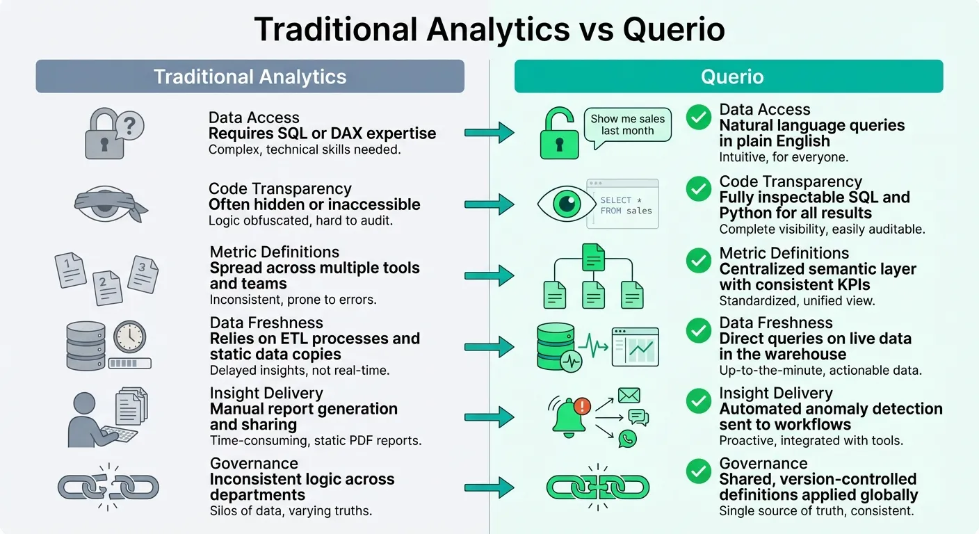 Traditional Analytics vs Querio AI-Powered Platform Comparison