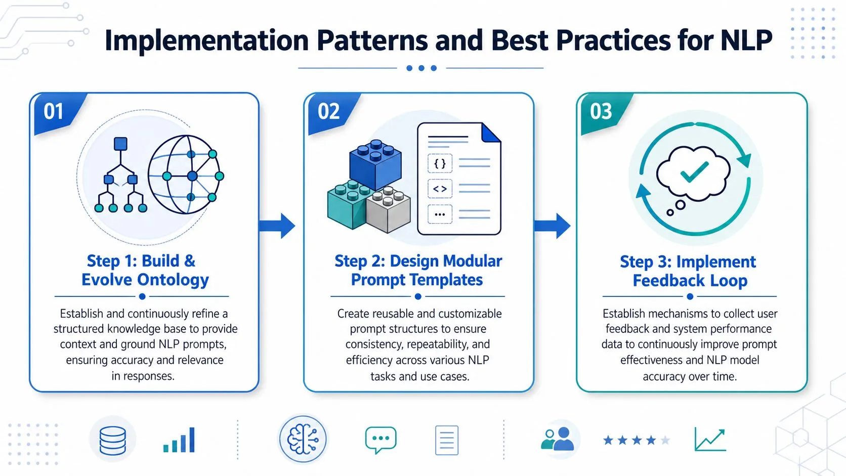 A three-step infographic showing best practices for NLP: building ontologies, designing modular templates, and implementing feedback loops.