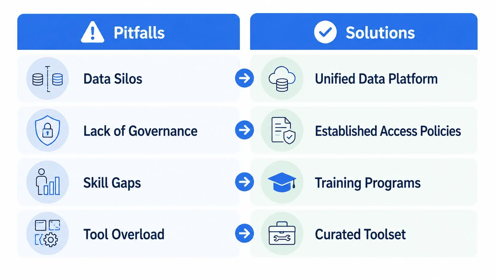 A comparison chart highlighting common data management pitfalls on the left and their corresponding solutions on the right.