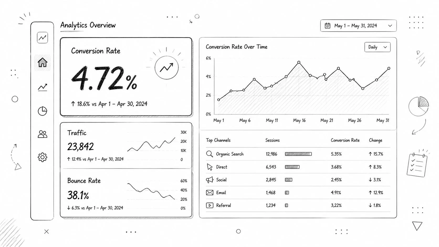 A hand-drawn sketch of a data analytics dashboard showing conversion rates, traffic, and top performing channels.