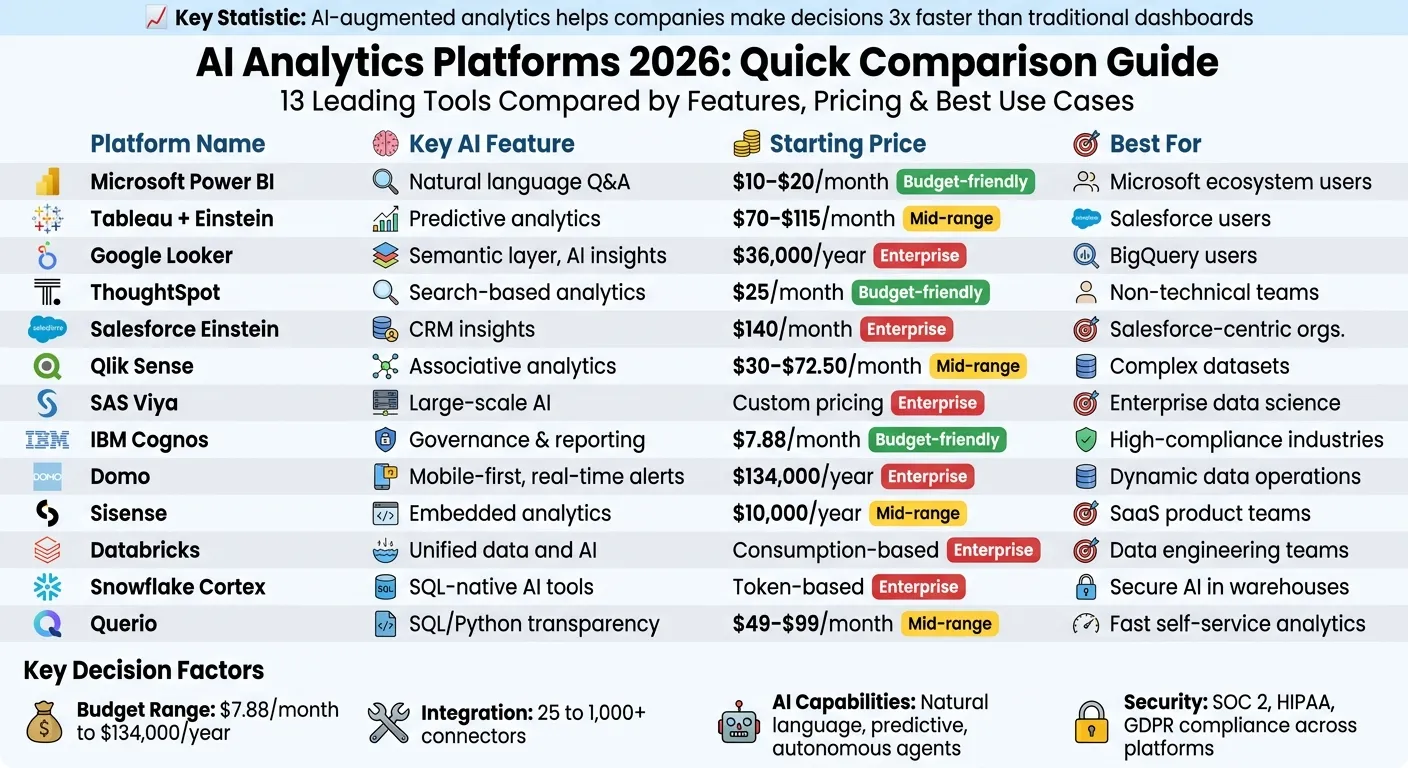 AI Analytics Platforms 2026: Feature and Pricing Comparison Chart