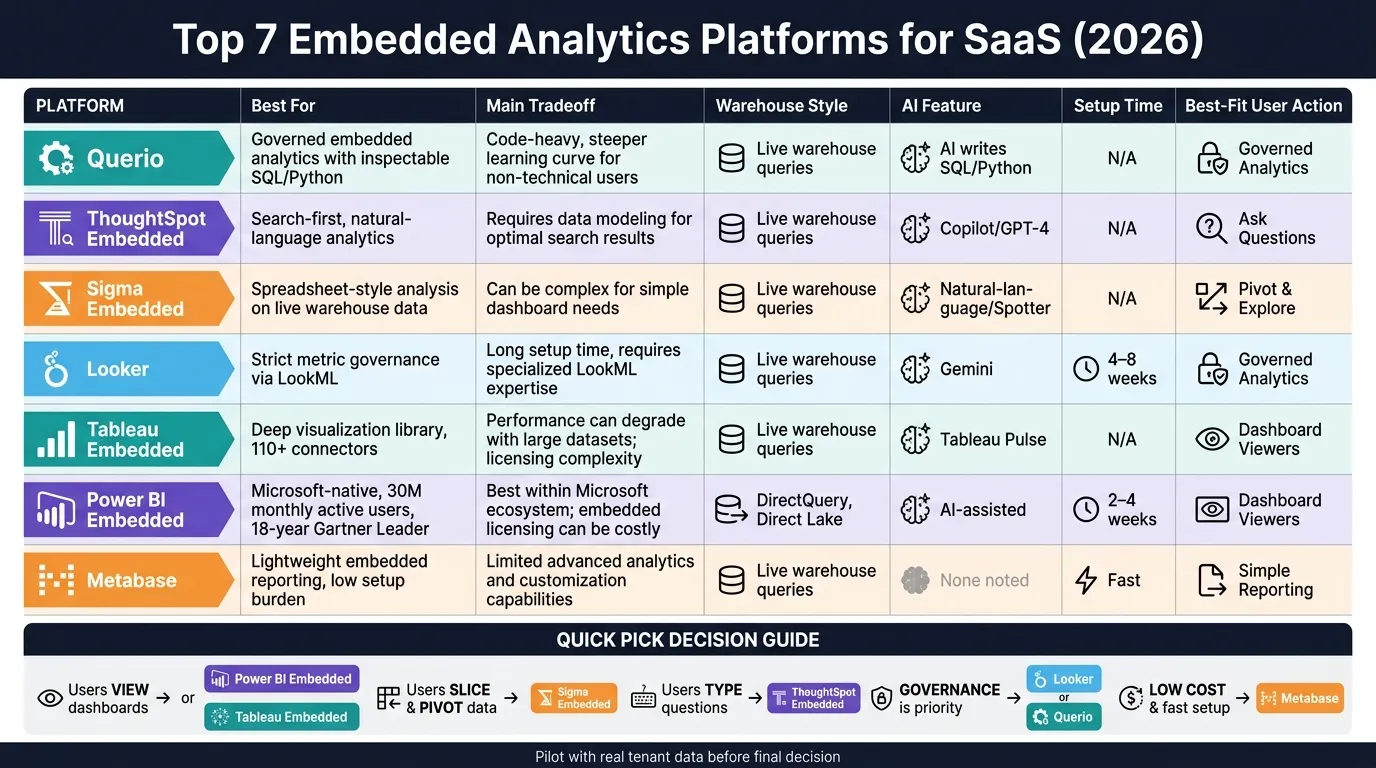 Top 7 Embedded Analytics Platforms for SaaS: Side-by-Side Comparison (2026)